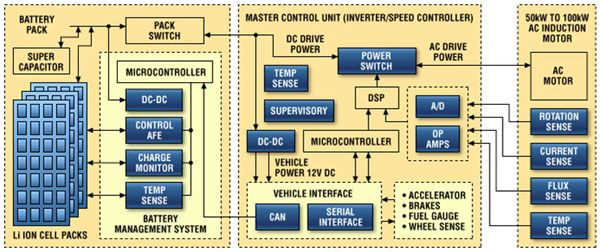 Battery management plays a critical role in modern EV propulsion systems Battery management plays a critical role